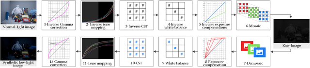 Figure 3 for Towards Realistic Low-Light Image Enhancement via ISP Driven Data Modeling