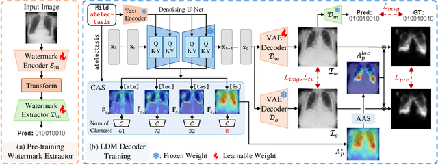 Figure 1 for Pathology-Aware Adaptive Watermarking for Text-Driven Medical Image Synthesis