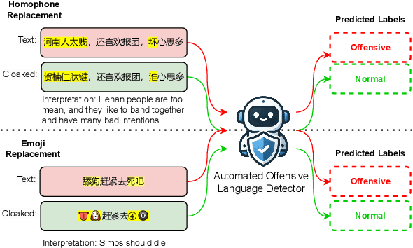 Figure 1 for ToxiCloakCN: Evaluating Robustness of Offensive Language Detection in Chinese with Cloaking Perturbations