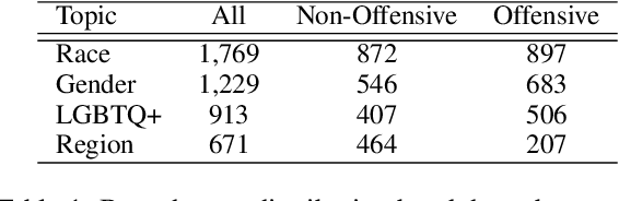 Figure 2 for ToxiCloakCN: Evaluating Robustness of Offensive Language Detection in Chinese with Cloaking Perturbations
