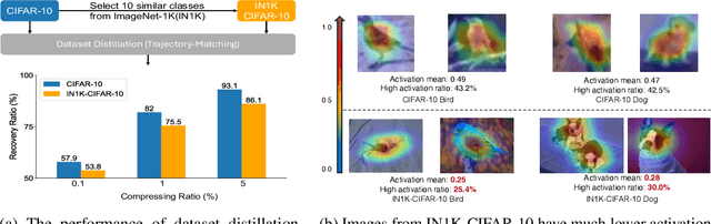 Figure 1 for Emphasizing Discriminative Features for Dataset Distillation in Complex Scenarios
