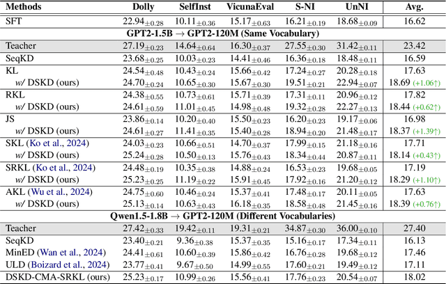 Figure 2 for Dual-Space Knowledge Distillation for Large Language Models