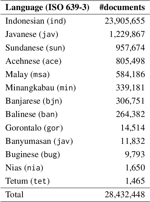 Figure 1 for NusaBERT: Teaching IndoBERT to be Multilingual and Multicultural