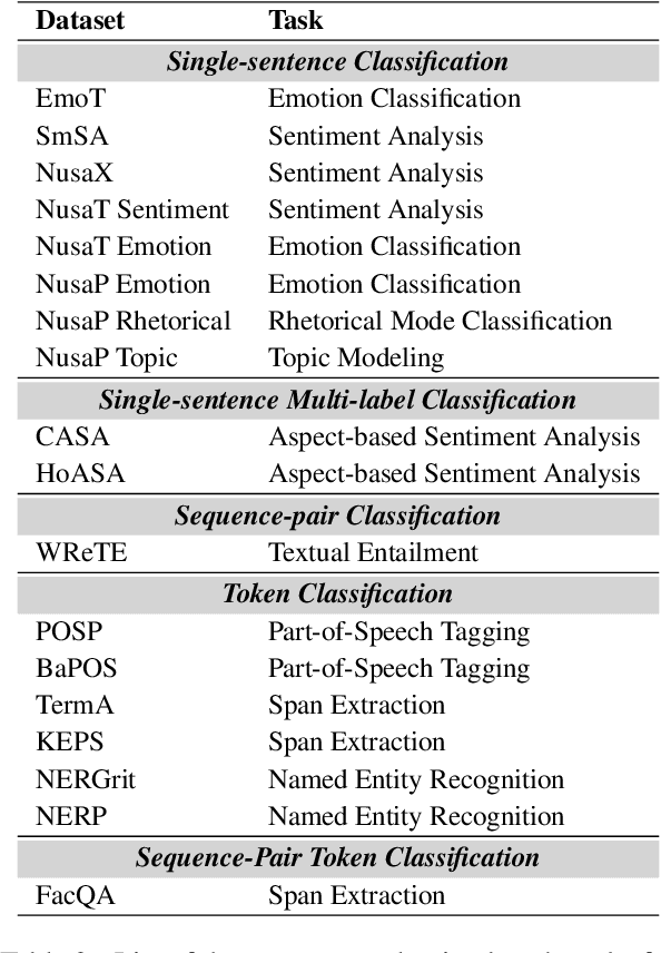 Figure 3 for NusaBERT: Teaching IndoBERT to be Multilingual and Multicultural