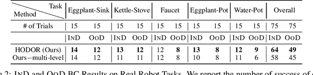 Figure 4 for Task-Oriented Hierarchical Object Decomposition for Visuomotor Control