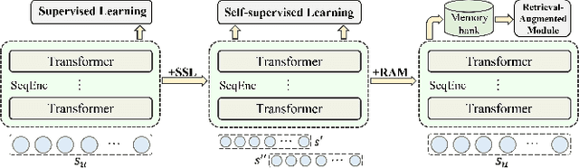 Figure 1 for RaSeRec: Retrieval-Augmented Sequential Recommendation