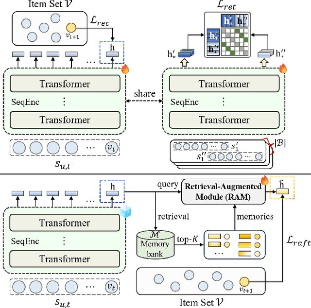 Figure 3 for RaSeRec: Retrieval-Augmented Sequential Recommendation