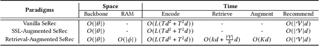 Figure 2 for RaSeRec: Retrieval-Augmented Sequential Recommendation