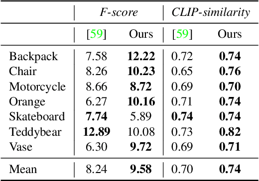 Figure 1 for RealFusion: 360° Reconstruction of Any Object from a Single Image