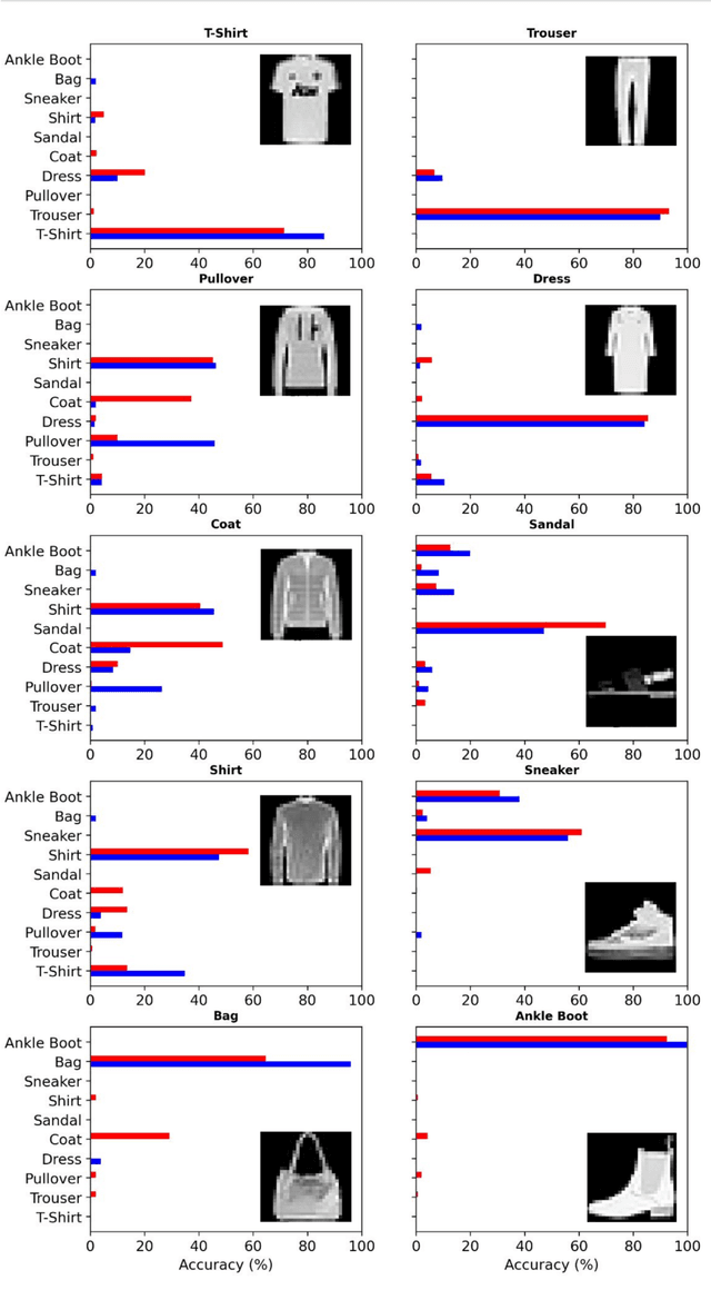 Figure 3 for Quantum-Cognitive Neural Networks: Assessing Confidence and Uncertainty with Human Decision-Making Simulations