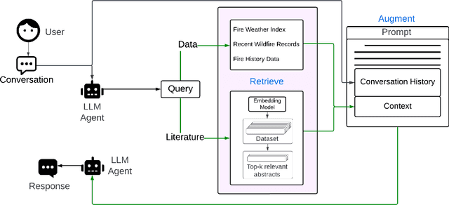Figure 1 for WildfireGPT: Tailored Large Language Model for Wildfire Analysis