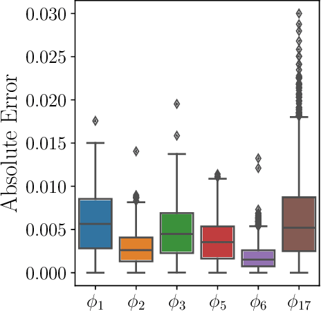Figure 3 for Comparing analytic and data-driven approaches to parameter identifiability: A power systems case study