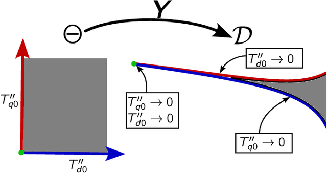 Figure 1 for Comparing analytic and data-driven approaches to parameter identifiability: A power systems case study