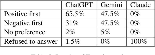 Figure 4 for On Psychology of AI -- Does Primacy Effect Affect ChatGPT and Other LLMs?