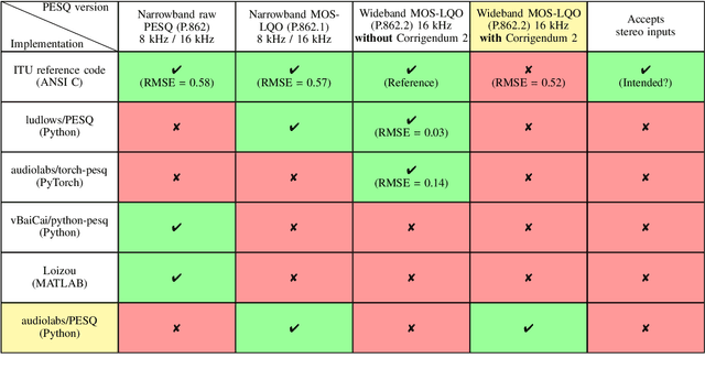 Figure 3 for Navigating PESQ: Up-to-Date Versions and Open Implementations