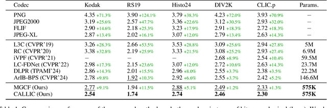Figure 2 for CALLIC: Content Adaptive Learning for Lossless Image Compression