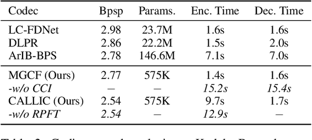 Figure 4 for CALLIC: Content Adaptive Learning for Lossless Image Compression