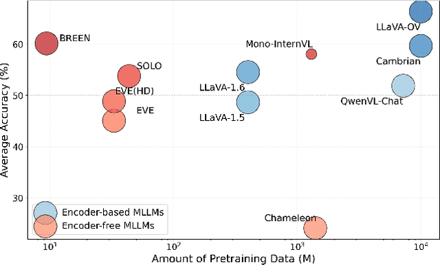 Figure 1 for BREEN: Bridge Data-Efficient Encoder-Free Multimodal Learning with Learnable Queries