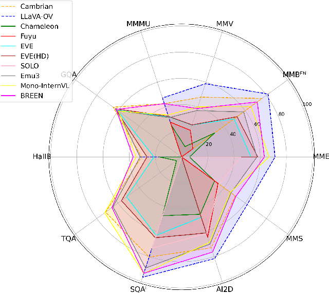 Figure 3 for BREEN: Bridge Data-Efficient Encoder-Free Multimodal Learning with Learnable Queries