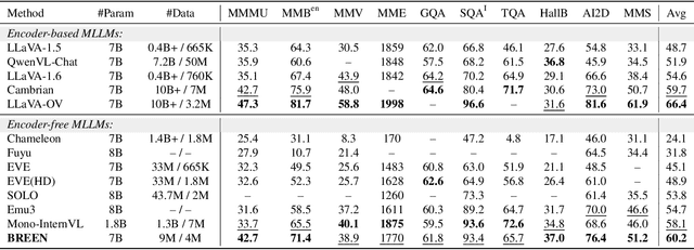 Figure 2 for BREEN: Bridge Data-Efficient Encoder-Free Multimodal Learning with Learnable Queries