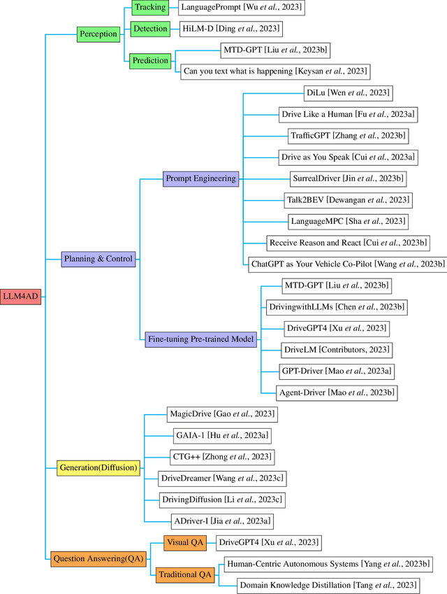 Figure 4 for A Survey of Large Language Models for Autonomous Driving