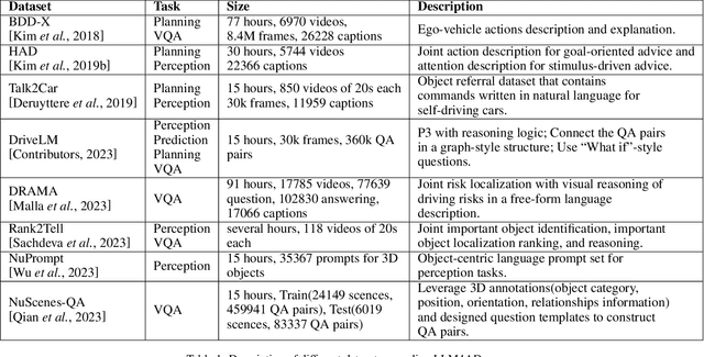 Figure 2 for A Survey of Large Language Models for Autonomous Driving