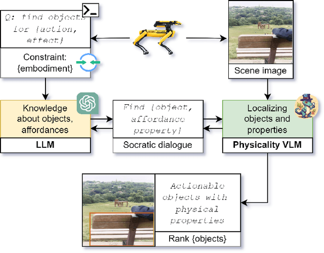 Figure 1 for Which objects help me to act effectively? Reasoning about physically-grounded affordances