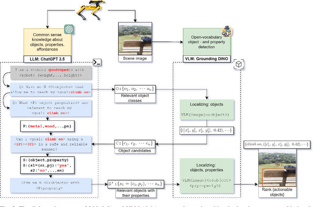 Figure 2 for Which objects help me to act effectively? Reasoning about physically-grounded affordances