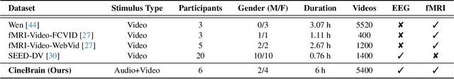 Figure 1 for CineBrain: A Large-Scale Multi-Modal Brain Dataset During Naturalistic Audiovisual Narrative Processing