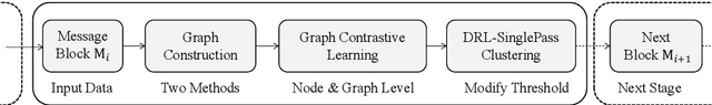 Figure 3 for Unsupervised Social Event Detection via Hybrid Graph Contrastive Learning and Reinforced Incremental Clustering