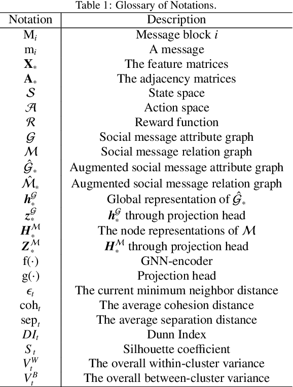 Figure 2 for Unsupervised Social Event Detection via Hybrid Graph Contrastive Learning and Reinforced Incremental Clustering