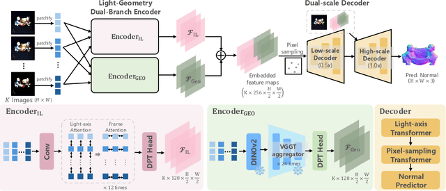 Figure 3 for Geometry Meets Light: Leveraging Geometric Priors for Universal Photometric Stereo under Limited Multi-Illumination Cues