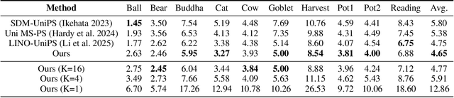 Figure 4 for Geometry Meets Light: Leveraging Geometric Priors for Universal Photometric Stereo under Limited Multi-Illumination Cues