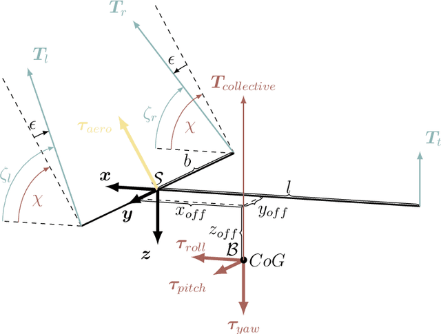 Figure 2 for Soliro -- a hybrid dynamic tilt-wing aerial manipulator with minimal actuators
