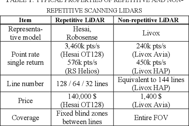 Figure 1 for Bench-RNR: Dataset for Benchmarking Repetitive and Non-repetitive Scanning LiDAR for Infrastructure-based Vehicle Localization