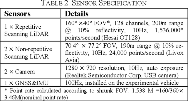 Figure 3 for Bench-RNR: Dataset for Benchmarking Repetitive and Non-repetitive Scanning LiDAR for Infrastructure-based Vehicle Localization