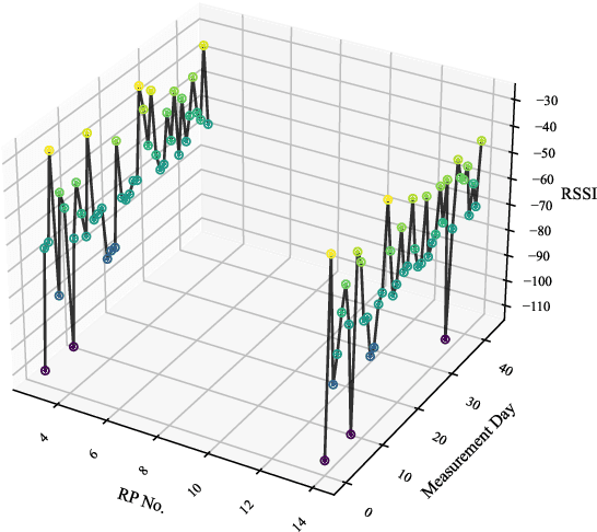 Figure 2 for Static vs. Dynamic Databases for Indoor Localization based on Wi-Fi Fingerprinting: A Discussion from a Data Perspective
