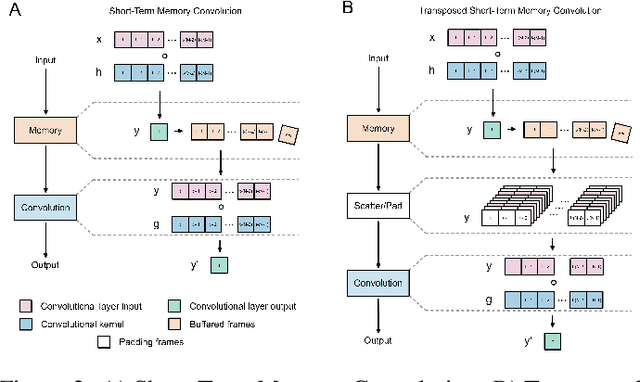 Figure 2 for Short-Term Memory Convolutions