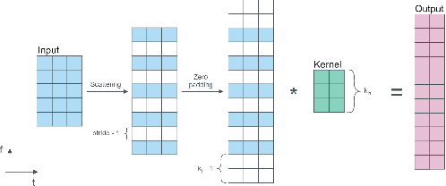 Figure 4 for Short-Term Memory Convolutions