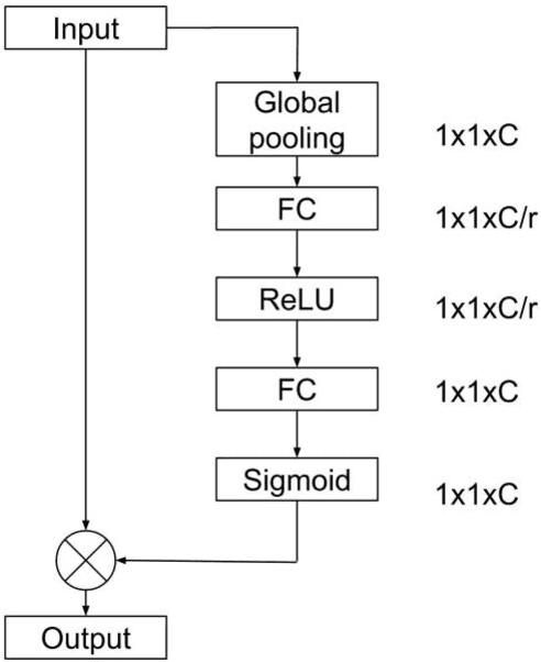 Figure 1 for CIB-SE-YOLOv8: Optimized YOLOv8 for Real-Time Safety Equipment Detection on Construction Sites