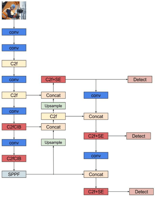 Figure 3 for CIB-SE-YOLOv8: Optimized YOLOv8 for Real-Time Safety Equipment Detection on Construction Sites