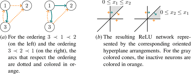 Figure 1 for Complexity of Deciding Injectivity and Surjectivity of ReLU Neural Networks