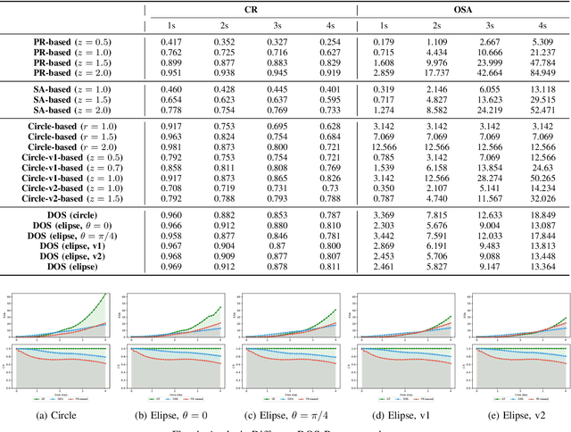Figure 4 for Towards Safe and Reliable Autonomous Driving: Dynamic Occupancy Set Prediction