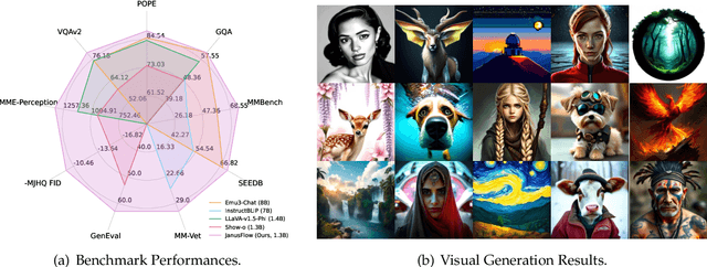 Figure 1 for JanusFlow: Harmonizing Autoregression and Rectified Flow for Unified Multimodal Understanding and Generation