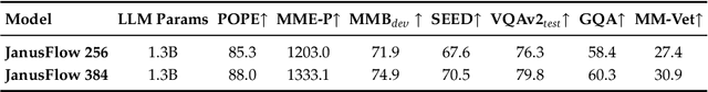 Figure 3 for JanusFlow: Harmonizing Autoregression and Rectified Flow for Unified Multimodal Understanding and Generation