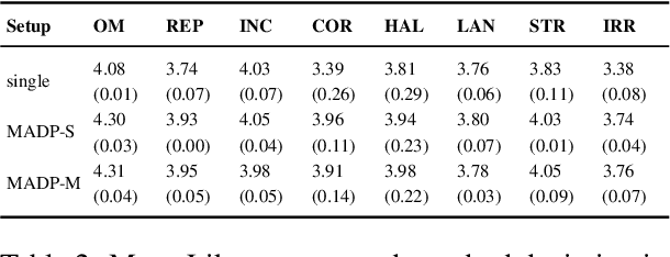 Figure 4 for Is my Meeting Summary Good? Estimating Quality with a Multi-LLM Evaluator