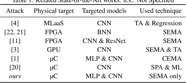 Figure 1 for Like an Open Book? Read Neural Network Architecture with Simple Power Analysis on 32-bit Microcontrollers