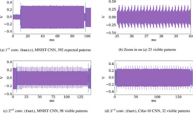 Figure 4 for Like an Open Book? Read Neural Network Architecture with Simple Power Analysis on 32-bit Microcontrollers
