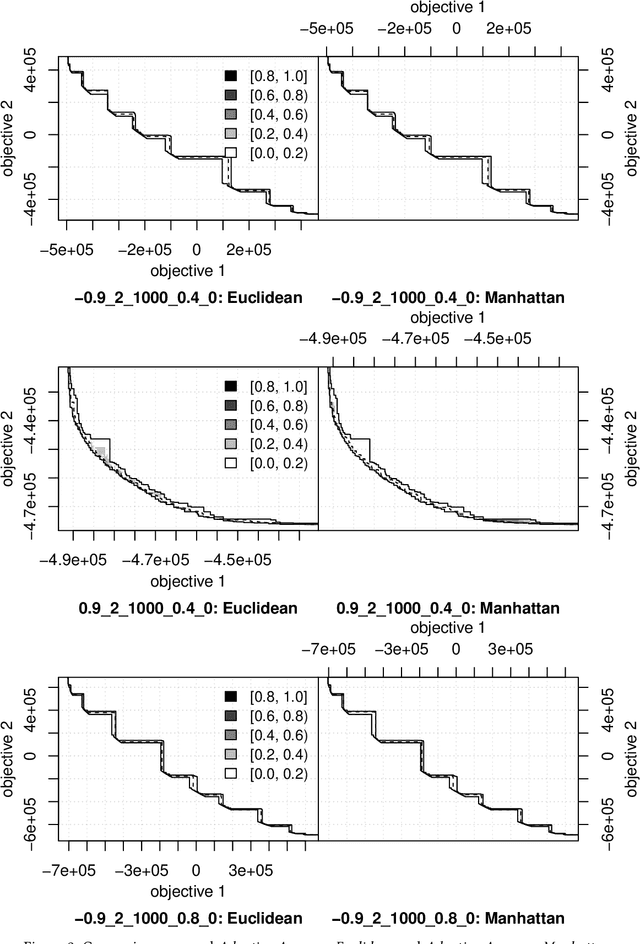 Figure 4 for Applying Ising Machines to Multi-objective QUBOs