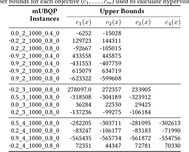 Figure 3 for Applying Ising Machines to Multi-objective QUBOs